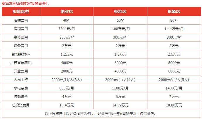 梁掌柜私房面馆加盟