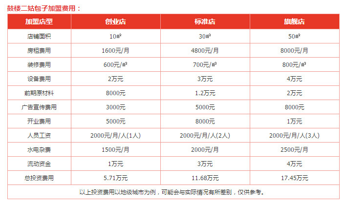 鼓楼二姑包子加盟