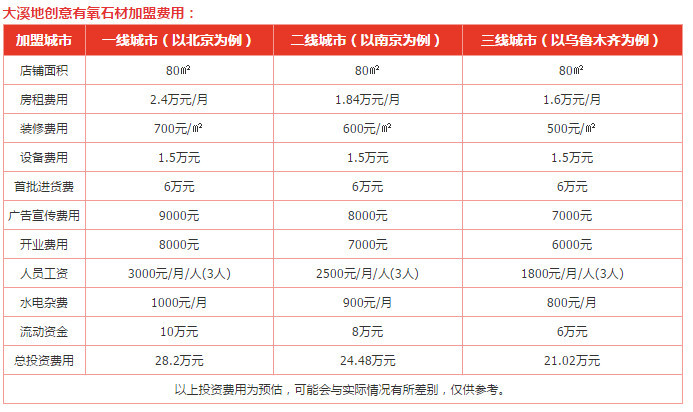 大溪地创意有氧石材加盟费