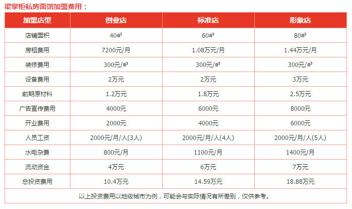 梁掌柜私房面馆加盟费