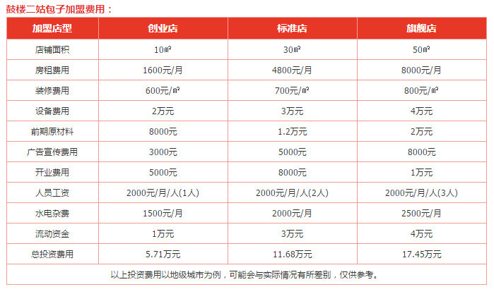 鼓楼二姑包子加盟费
