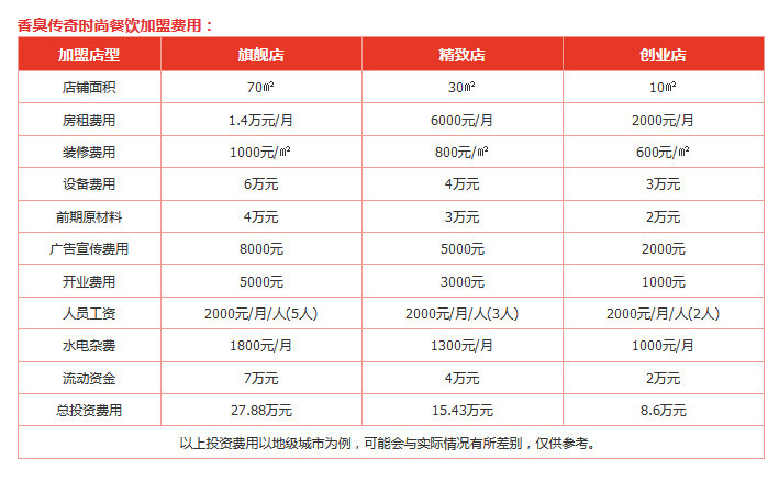 香臭传奇时尚餐饮加盟费