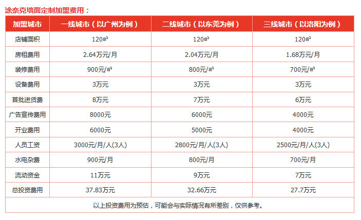 涂奈克墙面定制加盟费