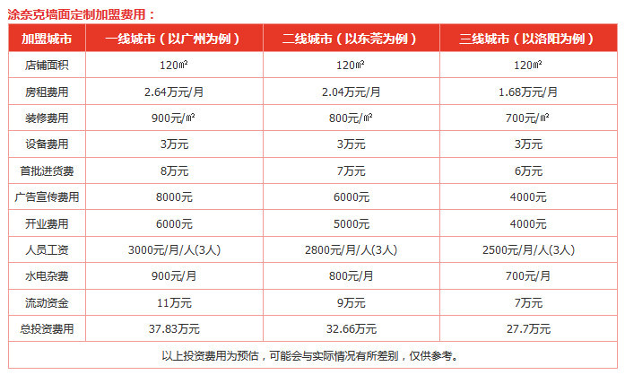 涂奈克墙面定制加盟费
