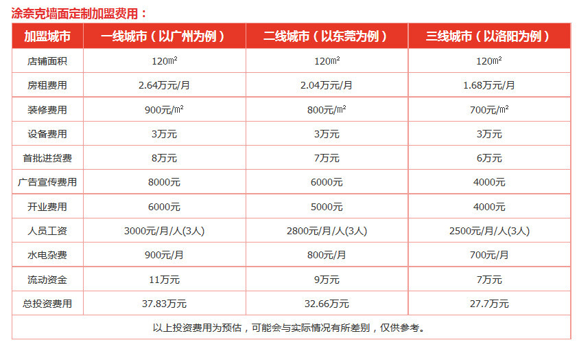 涂奈克墙面定制加盟费