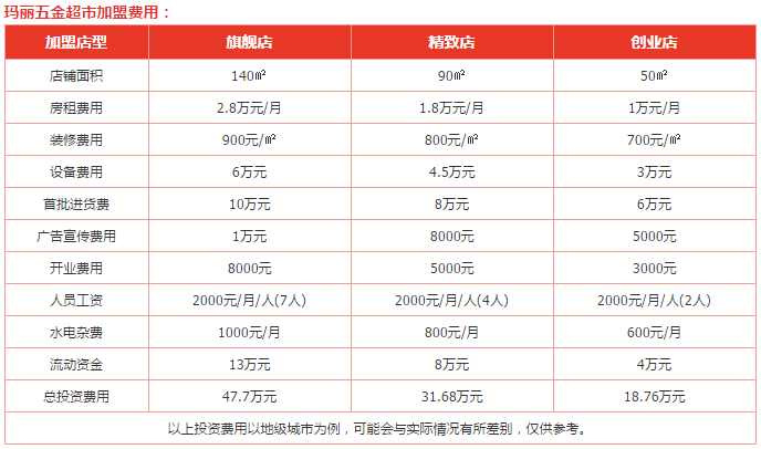 玛丽五金超市加盟费