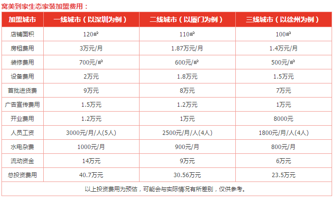 窝美到家生态家装加盟费