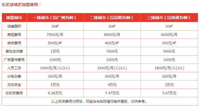 乐艺涂墙艺加盟费