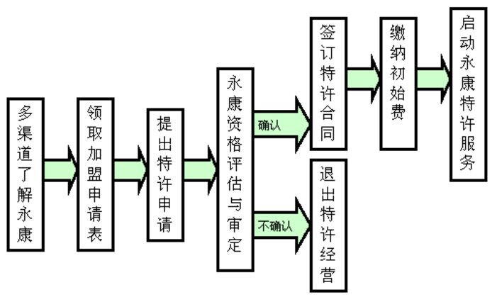 牙科加盟