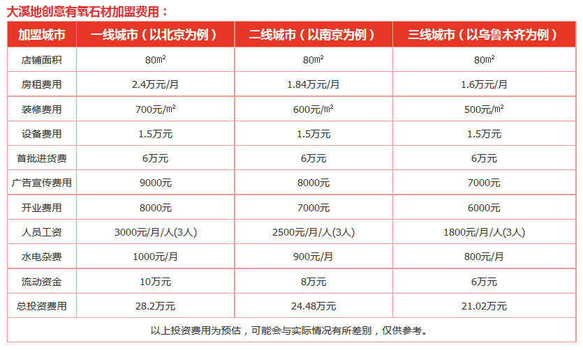 大溪地创意有氧石材加盟费