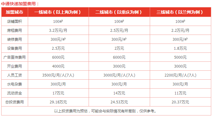 中通快递加盟费