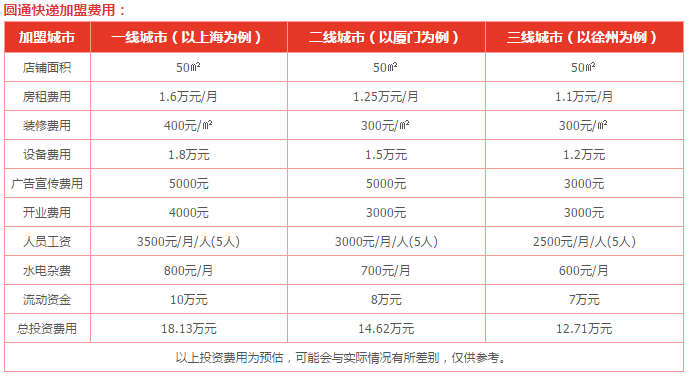圆通快递加盟费