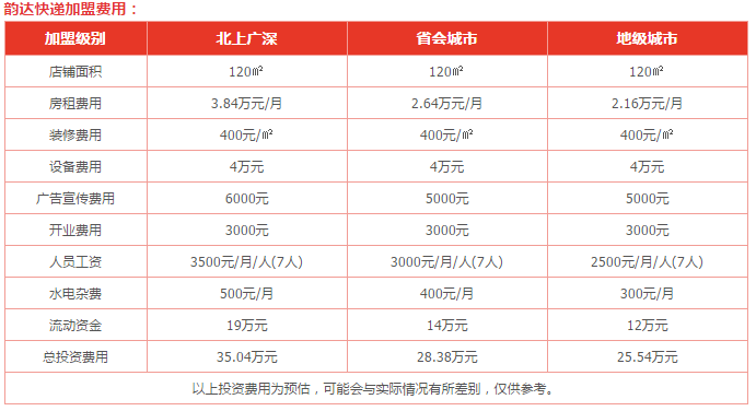 韵达快递加盟费
